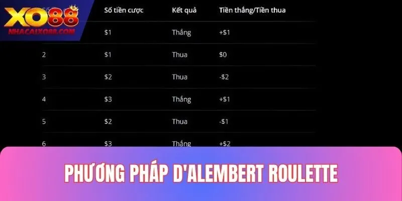 Áp dụng phương pháp D'Alembert để chinh phục Roulette